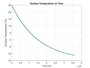 Surface Temperature