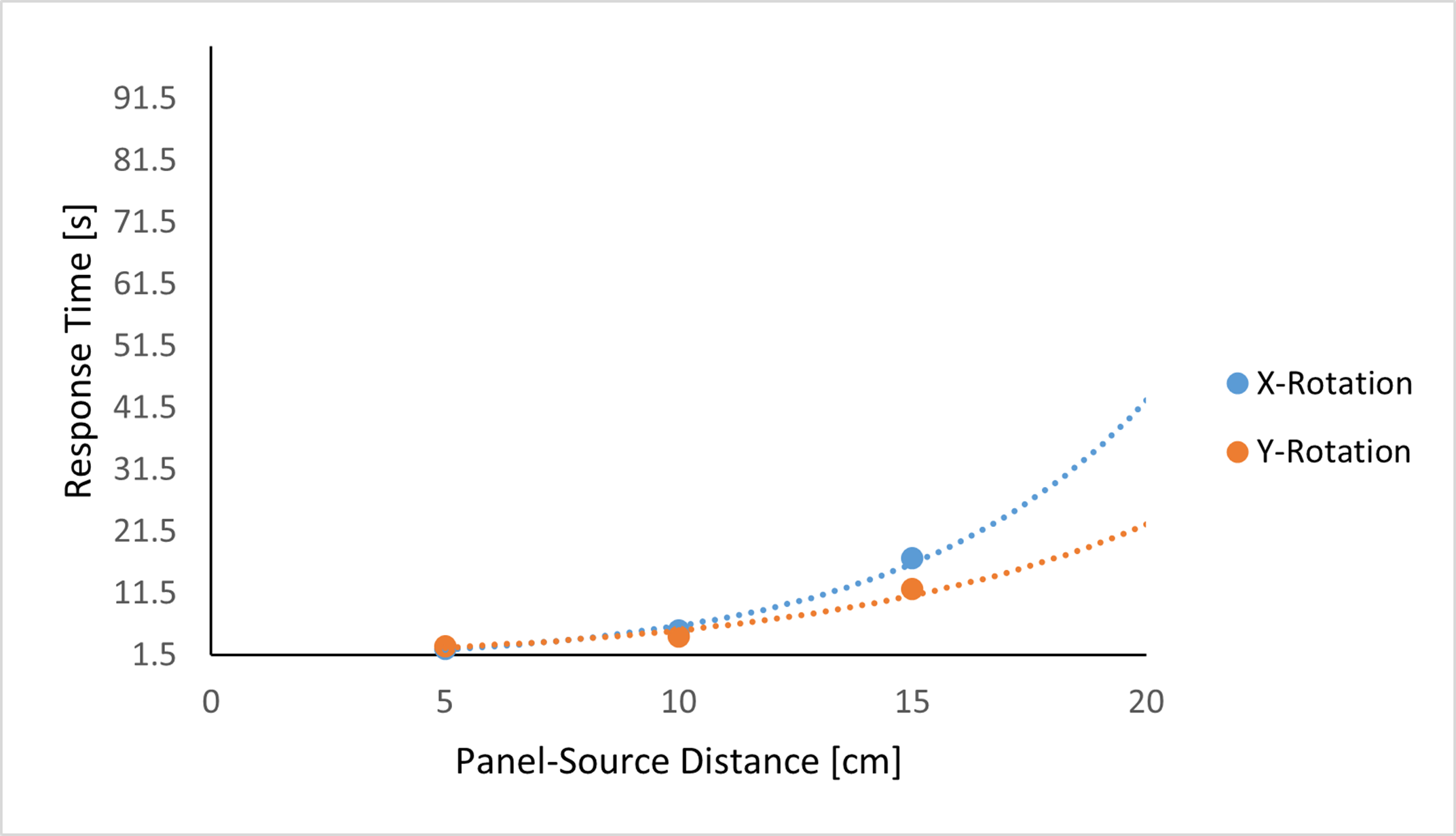 Distance Response Time