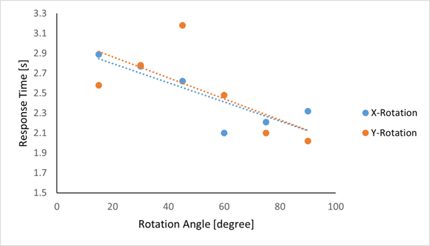 Rotate Response Time
