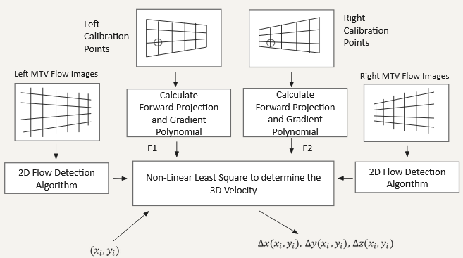 Scehmatic Velocity